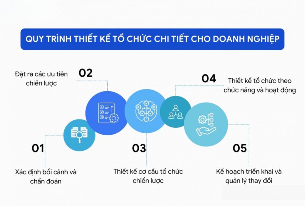 Quy trình thiết kế tổ chức chi tiết cho Doanh nghiệp