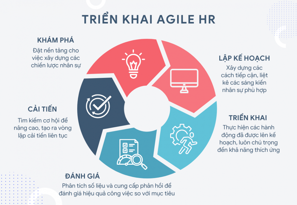 Triển khai Agile Hr